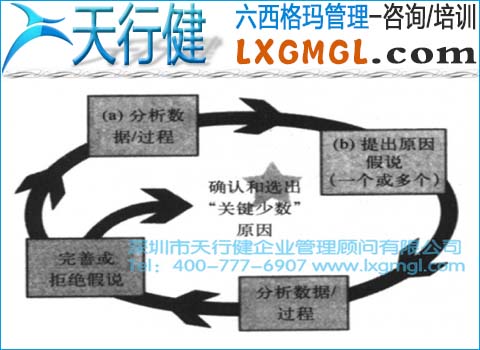 根本原因分析環(huán) 六西格瑪管理中根本原因分析環(huán)的切入點