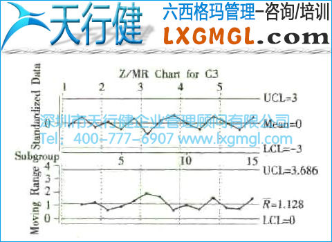 小批量控制圖(Z-MR圖)