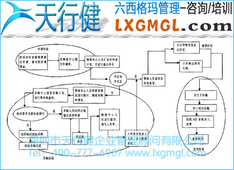 醫(yī)用耗材管理流程 醫(yī)用耗材管理流程