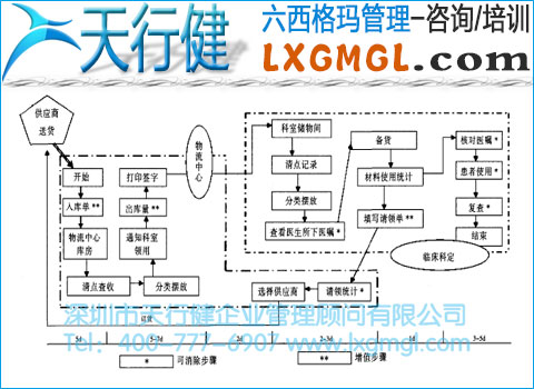 耗材供應(yīng)價值流程 耗材供應(yīng)價值流程