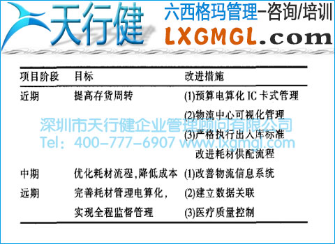 醫(yī)用耗材供配流程改進 醫(yī)用耗材供配流程改進