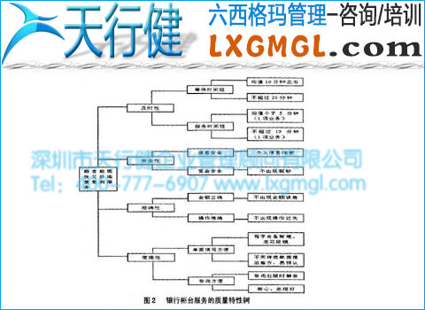 銀行柜臺服務質(zhì)量特性樹 銀行柜臺服務質(zhì)量特性樹