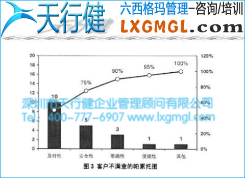 客戶不滿意的帕累托圖 客戶不滿意的帕累托圖