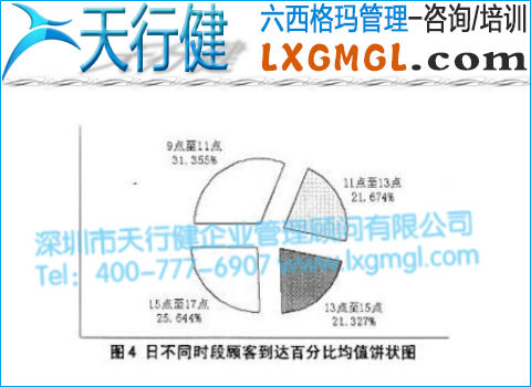 日不同時段顧客到達百分比均值餅狀圖 日不同時段顧客到達百分比均值餅狀圖