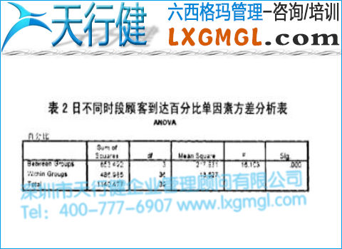 日不同時段顧客到達百分比單因素方差分析表 日不同時段顧客到達百分比單因素方差分析表