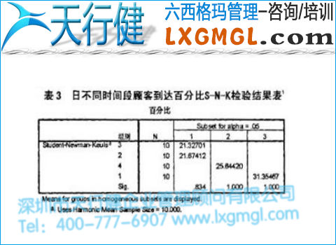 日不同時間段顧客到達百分比結果表 日不同時間段顧客到達百分比結果表