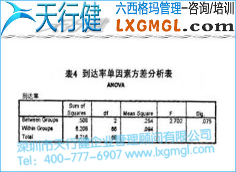 到達率單因素方差分析表 到達率單因素方差分析表