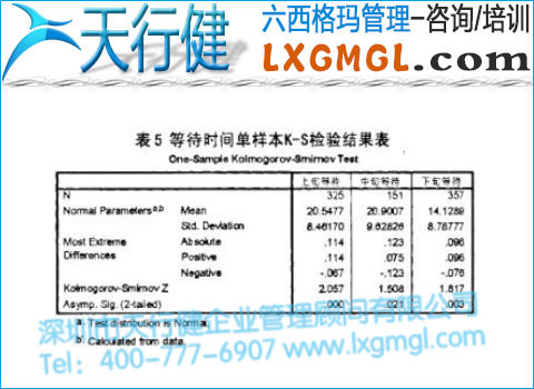 等待時間單樣本K-S檢驗結果表 等待時間單樣本K-S檢驗結果表