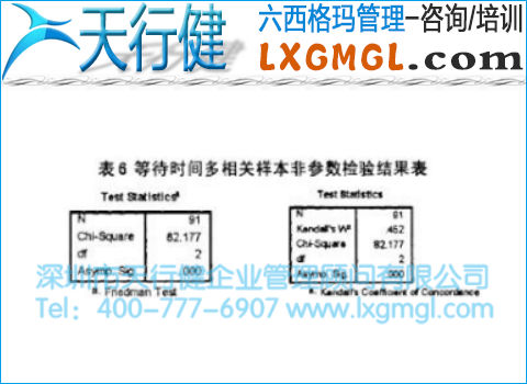 等待時間多相關樣本非參數(shù)檢驗結果表 等待時間多相關樣本非參數(shù)檢驗結果表
