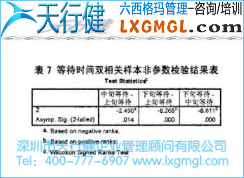 等待時間雙相關樣本非參數(shù)檢驗結果表 等待時間雙相關樣本非參數(shù)檢驗結果表
