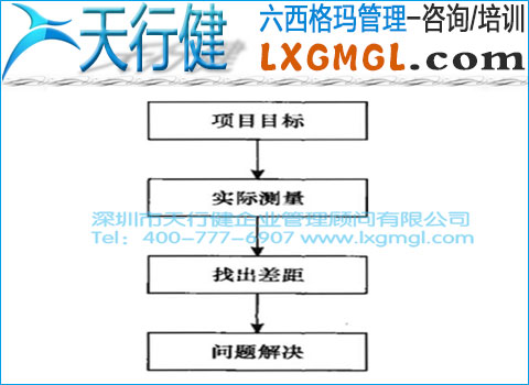 項(xiàng)目監(jiān)控流程 六西格瑪項(xiàng)目跟蹤和監(jiān)控原則