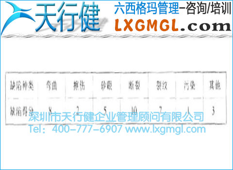 缺陷打分控制圖與接近零缺陷的控制圖