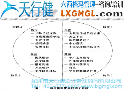 六西格瑪項(xiàng)目團(tuán)隊(duì)的發(fā)展階段 六西格瑪項(xiàng)目團(tuán)隊(duì)的發(fā)展階段