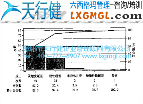 GD傳感器返工原因排列圖 GD傳感器返工原因排列圖