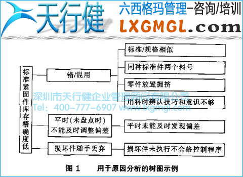 六西格瑪管理工具3——樹(shù)圖