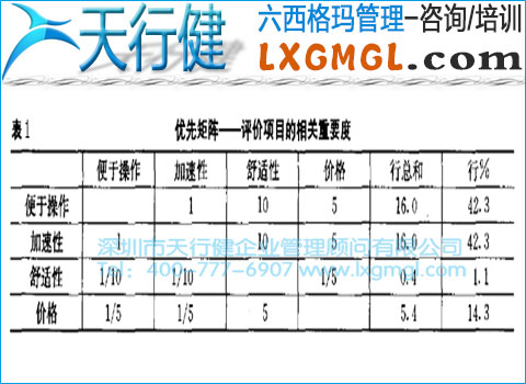 六西格瑪管理工具5——優(yōu)先矩陣圖