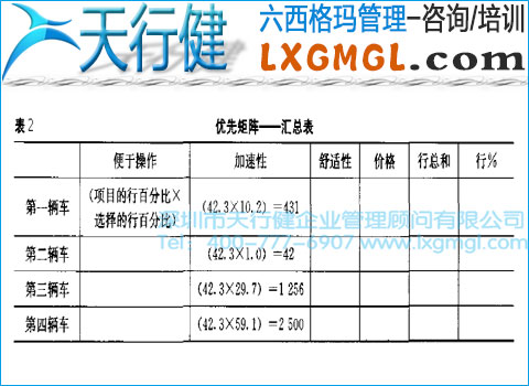 六西格瑪管理工具5——優(yōu)先矩陣圖