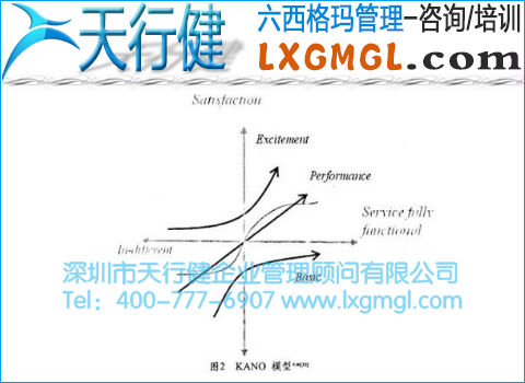 KANO模型 KANO模型