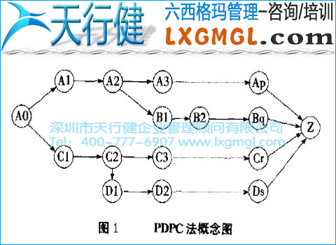 六西格瑪管理工具6——過(guò)程決策程序圖法