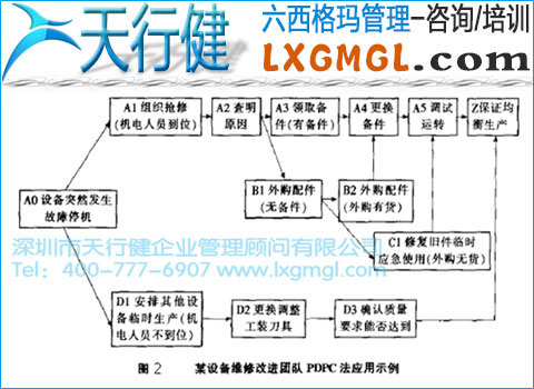 PDPC應(yīng)用適應(yīng)圖 六西格瑪管理工具6——過程決策程序圖法