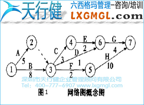 六西格瑪管理工具7——網(wǎng)絡(luò)圖