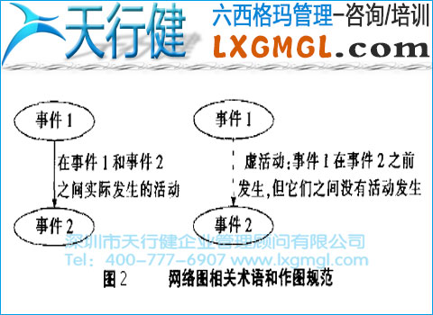 六西格瑪管理工具7——網(wǎng)絡(luò)圖