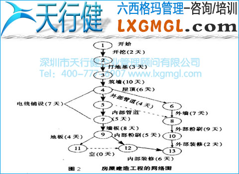 構(gòu)造網(wǎng)絡(luò)圖時(shí)應(yīng)遵循哪些原則
