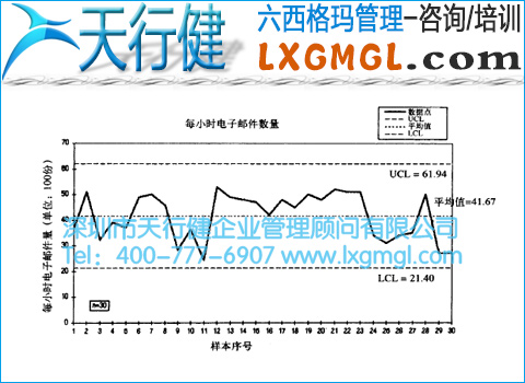 SPC或控制圖中的含義和作用