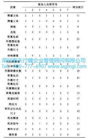 潛在因素影響評(píng)分表