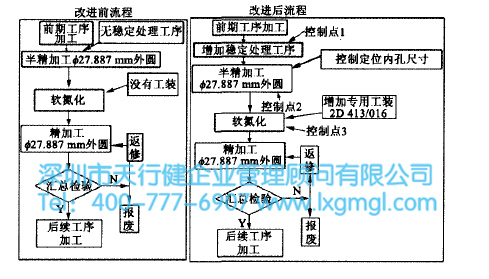 導(dǎo)向筒工藝改進(jìn)前后對(duì)比