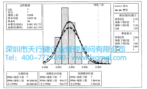 改進(jìn)后外圓圓柱度的流程能力分析圖