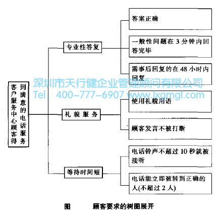確認(rèn)顧客需求是六西格瑪項(xiàng)目的關(guān)鍵
