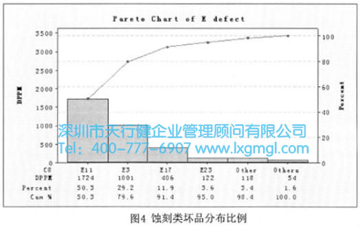 蝕刻類壞品分布比例 蝕刻類壞品分布比例