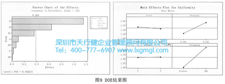 DOE結果表 DOE結果表