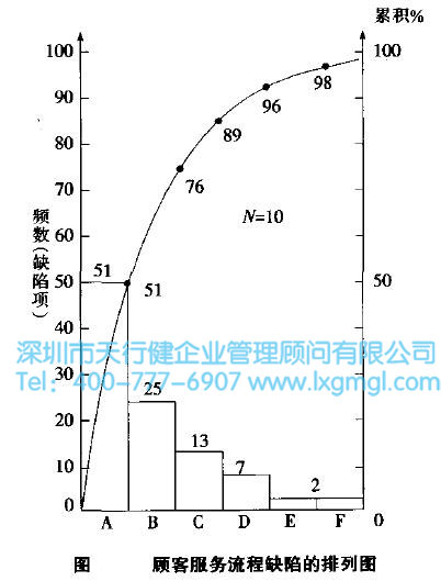 關(guān)健過程輸出變量的確定--排列圖法