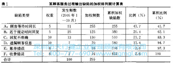 六西格瑪工具加權(quán)排列圖的重要性