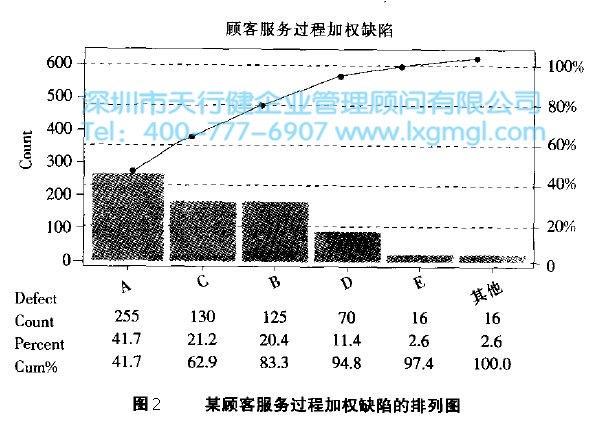 六西格瑪工具加權(quán)排列圖的重要性