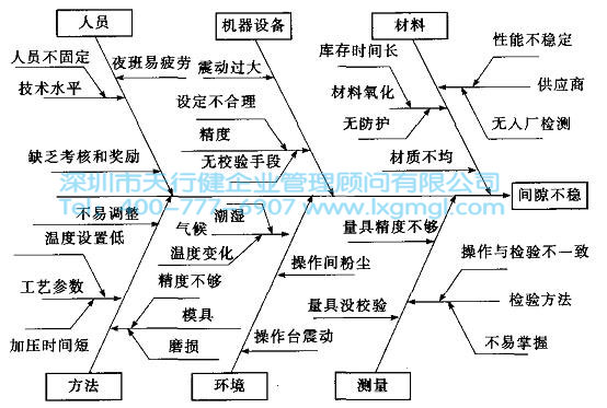 制造類(lèi)因果圖示例 六西格瑪工具因果圖的簡(jiǎn)單介紹