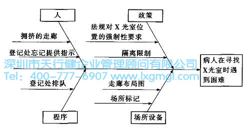服務(wù)與管理類(lèi)因果圖示例 六西格瑪工具因果圖的簡(jiǎn)單介紹