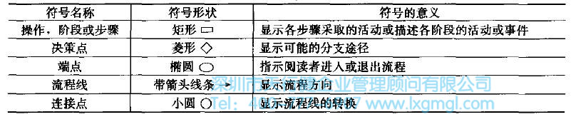 繪制流程圖的常用符號(hào) 流程圖的概念和繪制步驟