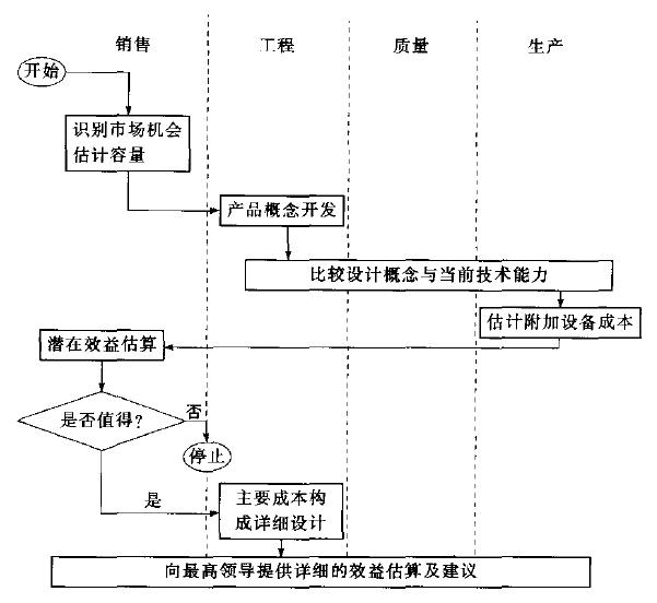 跨職能流程圖示例 流程圖的概念和繪制步驟