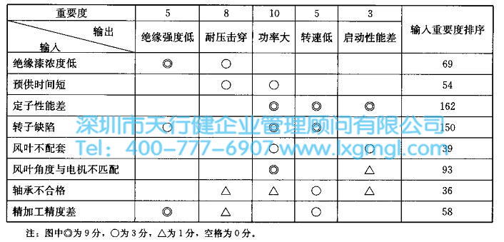 因果矩陣示例 六西格瑪工具因果矩陣圖的繪制實(shí)施步驟