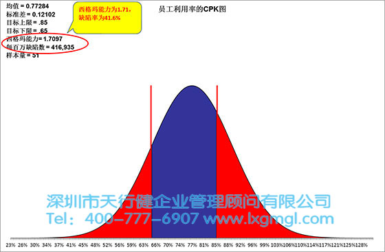 六西格瑪數(shù)據(jù)分析工具1——過程能力圖（CPK）