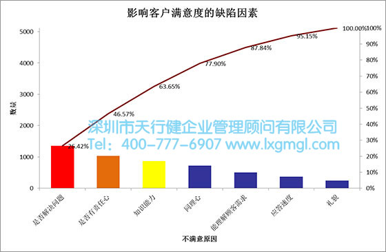 六西格瑪數(shù)據(jù)分析工具4——佩瑞多圖