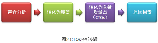 精益六西格瑪工具之VOC與CTQs工具