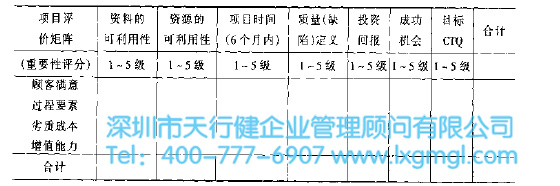 6SIGMA項(xiàng)目選擇評價(jià)程序
