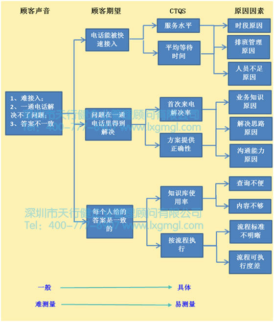 精益六西格瑪工具之VOC與CTQs工具