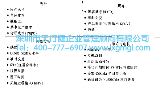 6SIGMA項(xiàng)目選擇評價(jià)程序