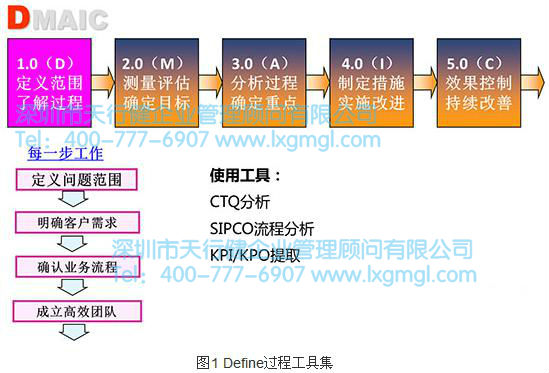 Define過程工具集 精益六西格瑪工具之SIPOC流程分析工具