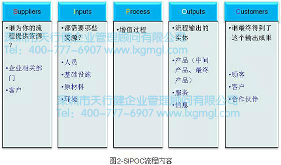 SIPOC流程內(nèi)容 精益六西格瑪工具之SIPOC流程分析工具